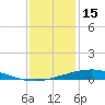 Pelican Islands tide chart for Monday, December 15, 2025