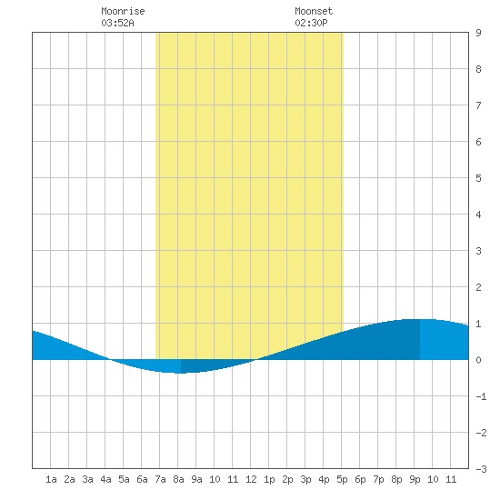 Pelican Islands tide chart for Tuesday, December 16, 2025