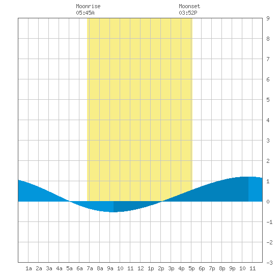 Pelican Islands tide chart for Thursday, December 18, 2025
