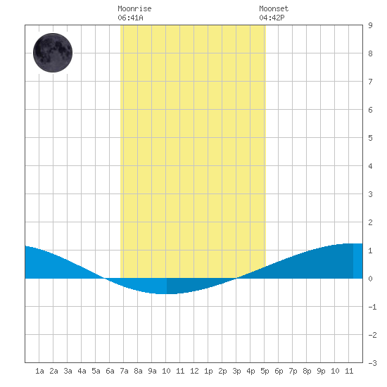 Pelican Islands tide chart for Friday, December 19, 2025