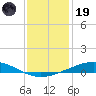 Pelican Islands tide chart for Friday, December 19, 2025