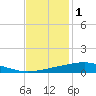 Pelican Islands tide chart for Monday, December 1, 2025