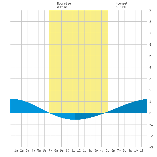 Pelican Islands tide chart for Sunday, December 21, 2025