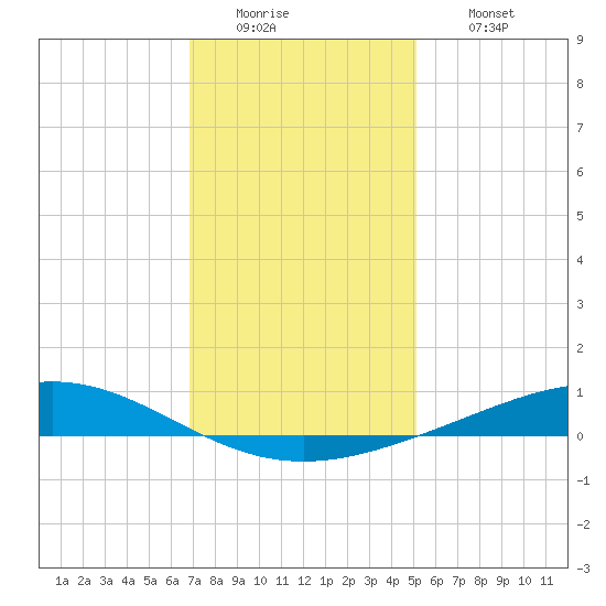 Pelican Islands tide chart for Monday, December 22, 2025