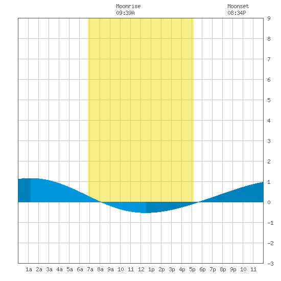 Pelican Islands tide chart for Tuesday, December 23, 2025