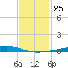 Pelican Islands tide chart for Thursday, December 25, 2025