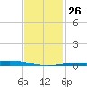 Pelican Islands tide chart for Friday, December 26, 2025