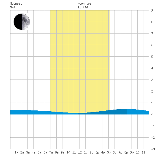 Pelican Islands tide chart for Saturday, December 27, 2025
