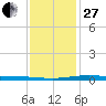 Pelican Islands tide chart for Saturday, December 27, 2025