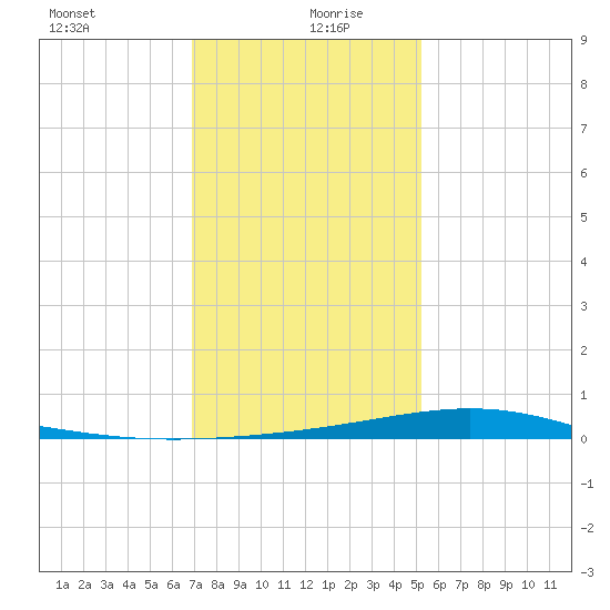 Pelican Islands tide chart for Sunday, December 28, 2025