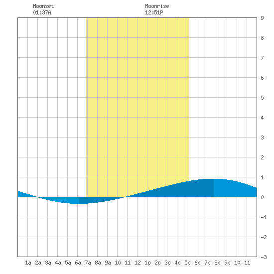 Pelican Islands tide chart for Monday, December 29, 2025