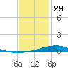 Pelican Islands tide chart for Monday, December 29, 2025