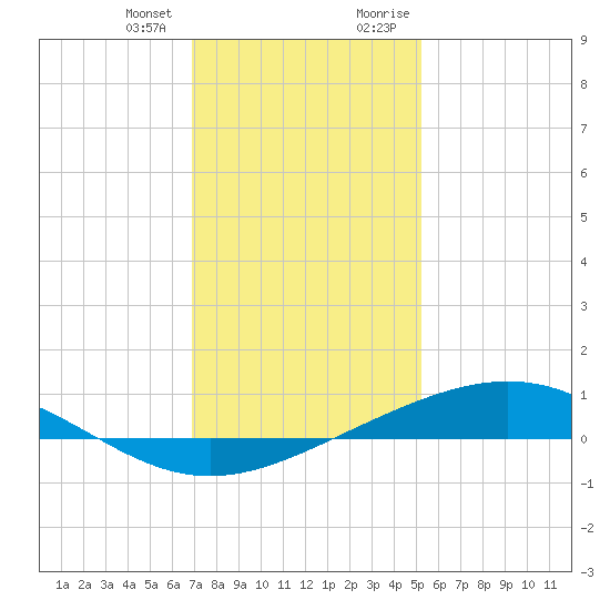 Pelican Islands tide chart for Wednesday, December 31, 2025