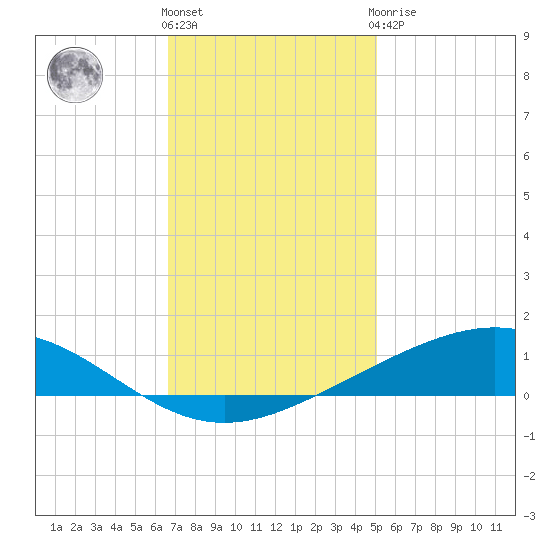 Pelican Islands tide chart for Thursday, December 4, 2025