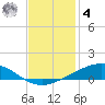 Pelican Islands tide chart for Thursday, December 4, 2025