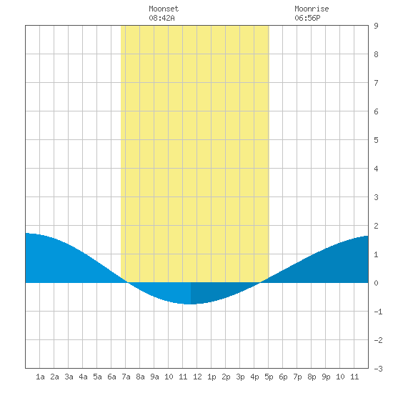 Pelican Islands tide chart for Saturday, December 6, 2025