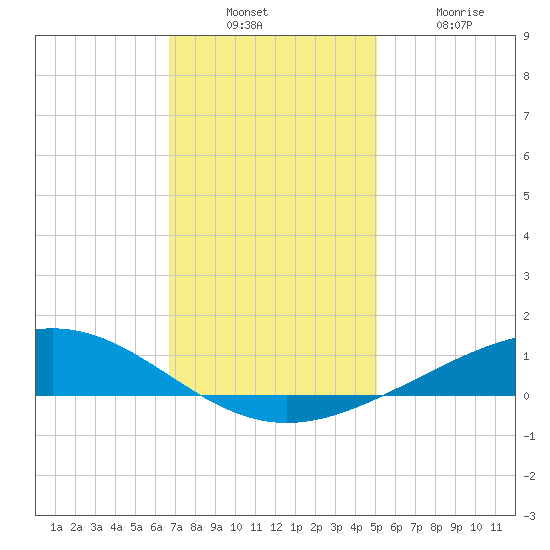 Pelican Islands tide chart for Sunday, December 7, 2025