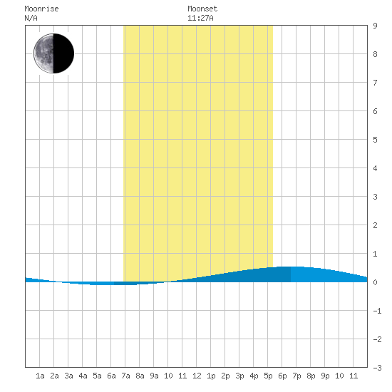 Pelican Islands tide chart for Saturday, January 10, 2026