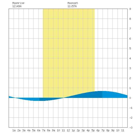Pelican Islands tide chart for Sunday, January 11, 2026