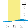 Pelican Islands tide chart for Sunday, January 11, 2026