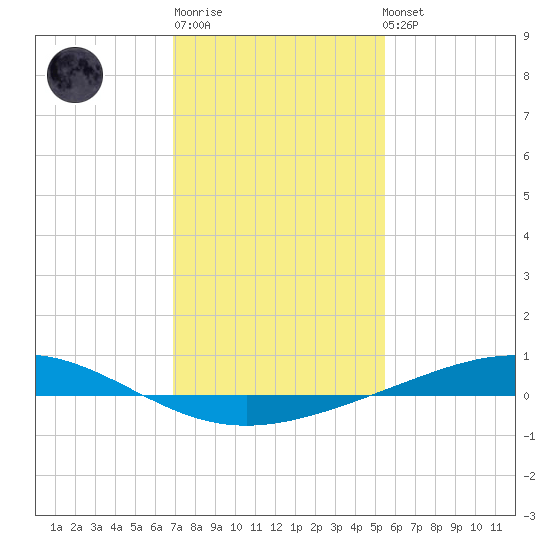 Pelican Islands tide chart for Sunday, January 18, 2026