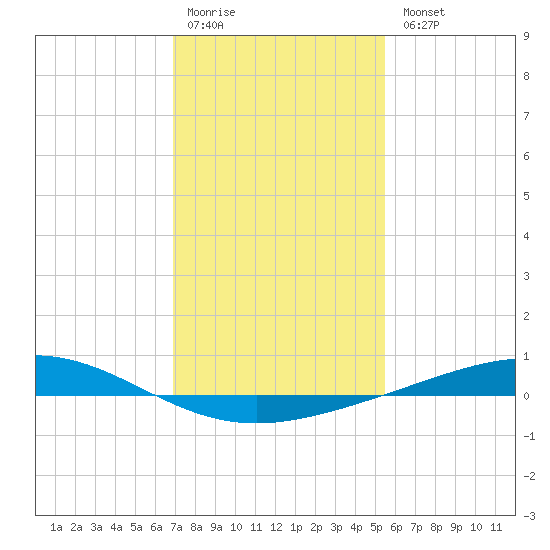 Pelican Islands tide chart for Monday, January 19, 2026