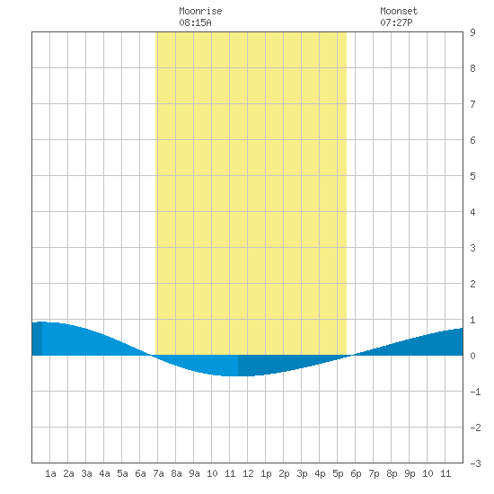 Pelican Islands tide chart for Tuesday, January 20, 2026