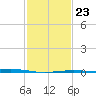Pelican Islands tide chart for Friday, January 23, 2026