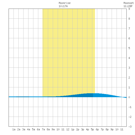 Pelican Islands tide chart for Saturday, January 24, 2026