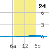 Pelican Islands tide chart for Saturday, January 24, 2026
