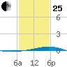 Pelican Islands tide chart for Sunday, January 25, 2026
