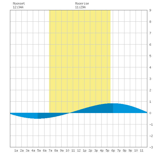 Pelican Islands tide chart for Monday, January 26, 2026
