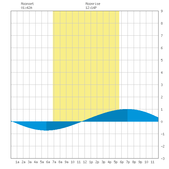 Pelican Islands tide chart for Tuesday, January 27, 2026