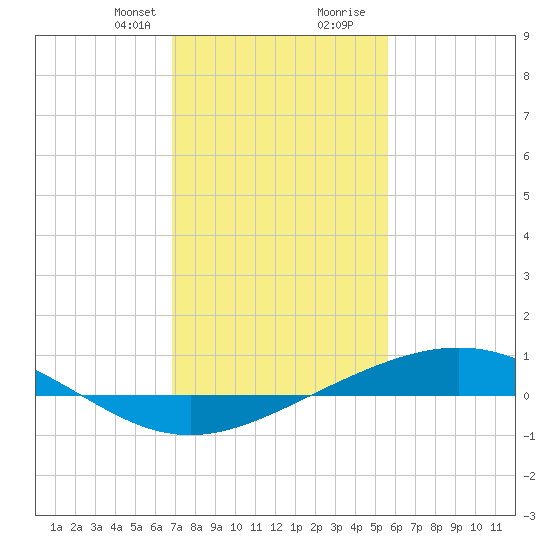 Pelican Islands tide chart for Thursday, January 29, 2026