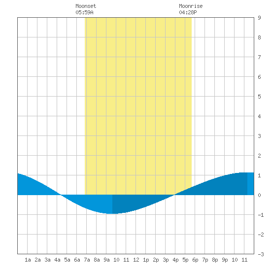 Pelican Islands tide chart for Saturday, January 31, 2026