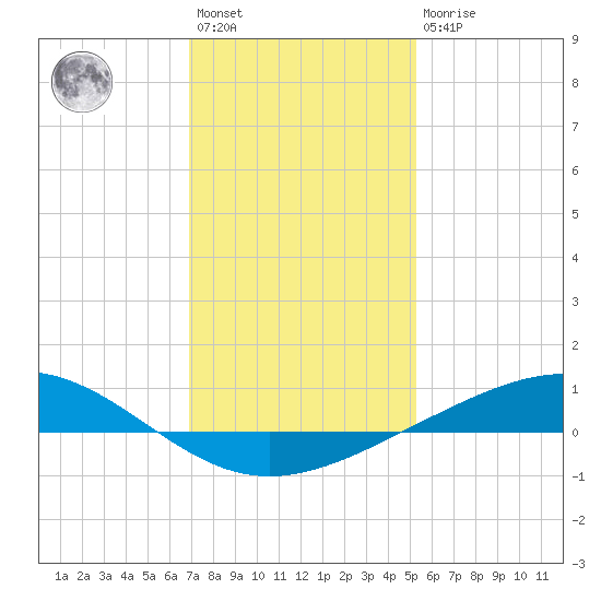 Pelican Islands tide chart for Saturday, January 3, 2026