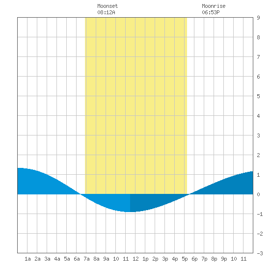 Pelican Islands tide chart for Sunday, January 4, 2026
