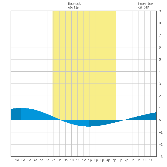 Pelican Islands tide chart for Tuesday, January 6, 2026