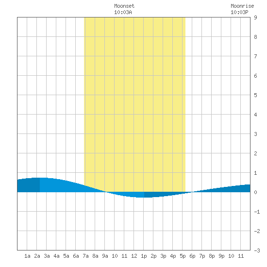 Pelican Islands tide chart for Wednesday, January 7, 2026