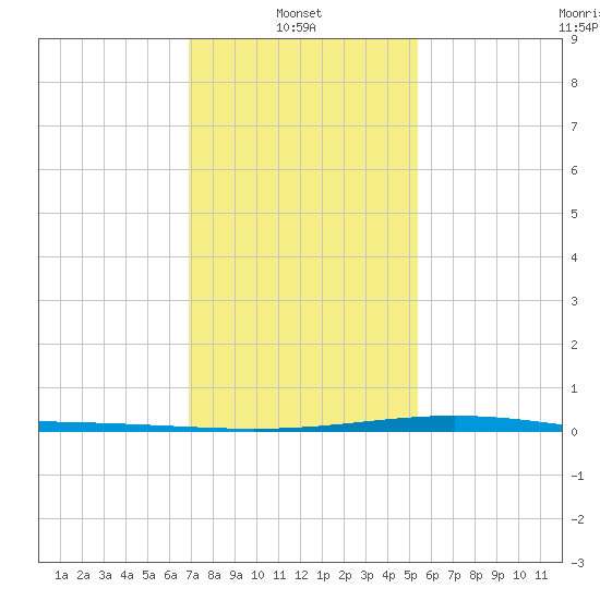 Pelican Islands tide chart for Friday, January 9, 2026