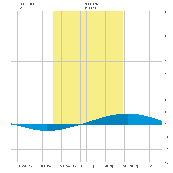 Pelican Islands tide chart for Tuesday, February 10, 2026