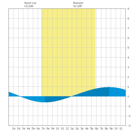 Pelican Islands tide chart for Thursday, February 12, 2026