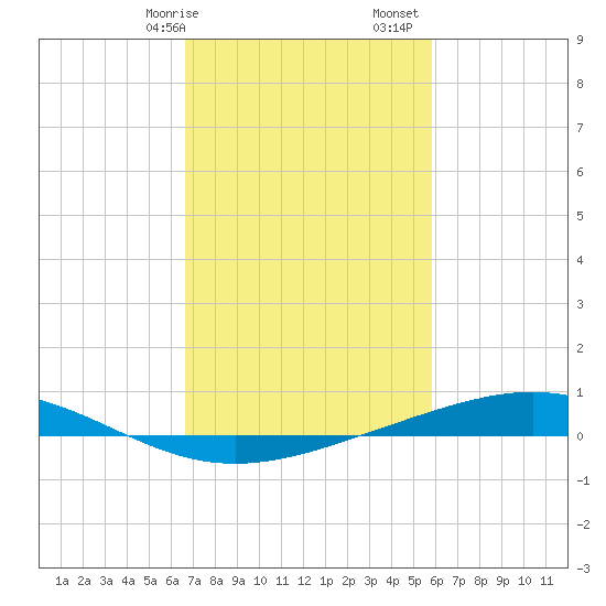 Pelican Islands tide chart for Saturday, February 14, 2026