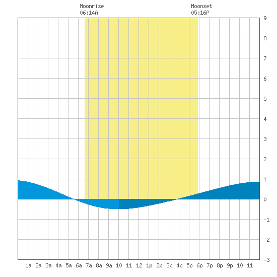 Pelican Islands tide chart for Monday, February 16, 2026