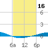 Pelican Islands tide chart for Monday, February 16, 2026