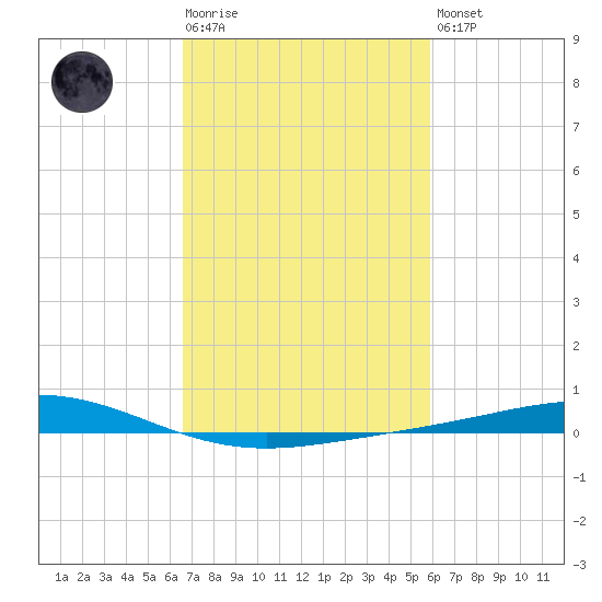 Pelican Islands tide chart for Tuesday, February 17, 2026