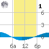 Pelican Islands tide chart for Sunday, February 1, 2026