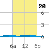 Pelican Islands tide chart for Friday, February 20, 2026