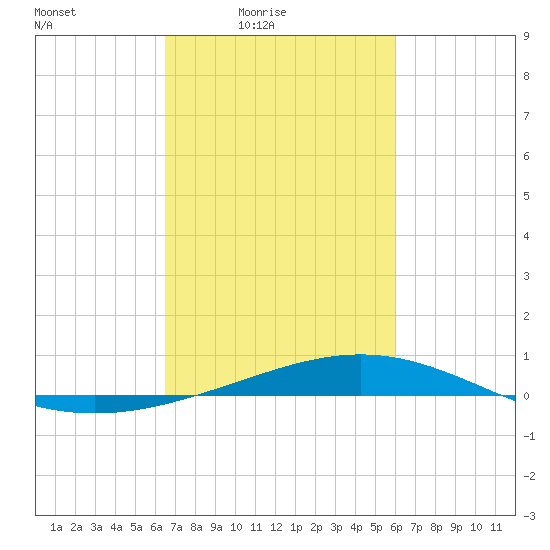 Pelican Islands tide chart for Monday, February 23, 2026