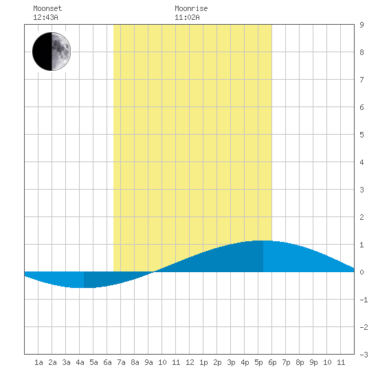 Pelican Islands tide chart for Tuesday, February 24, 2026